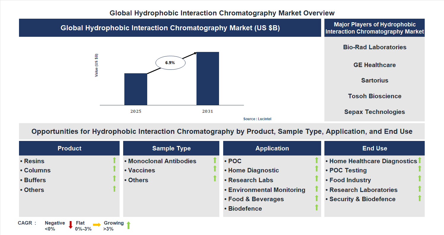 Hydrophobic Interaction Chromatography Market Trends and Forecast